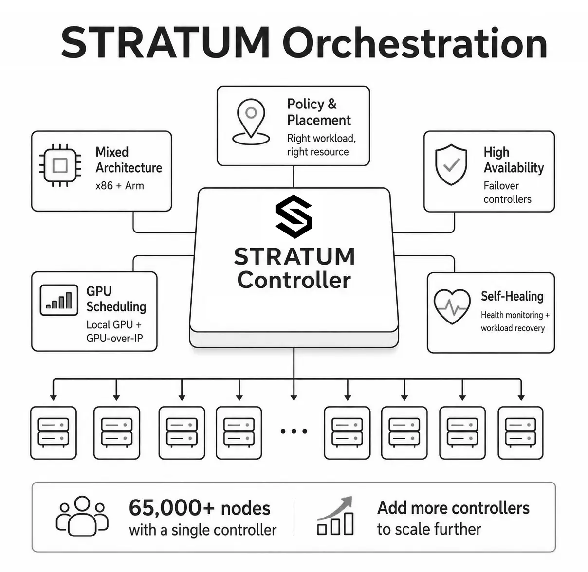 Architecture, placement, GPU scheduling, availability, and worker scale under one controller model.