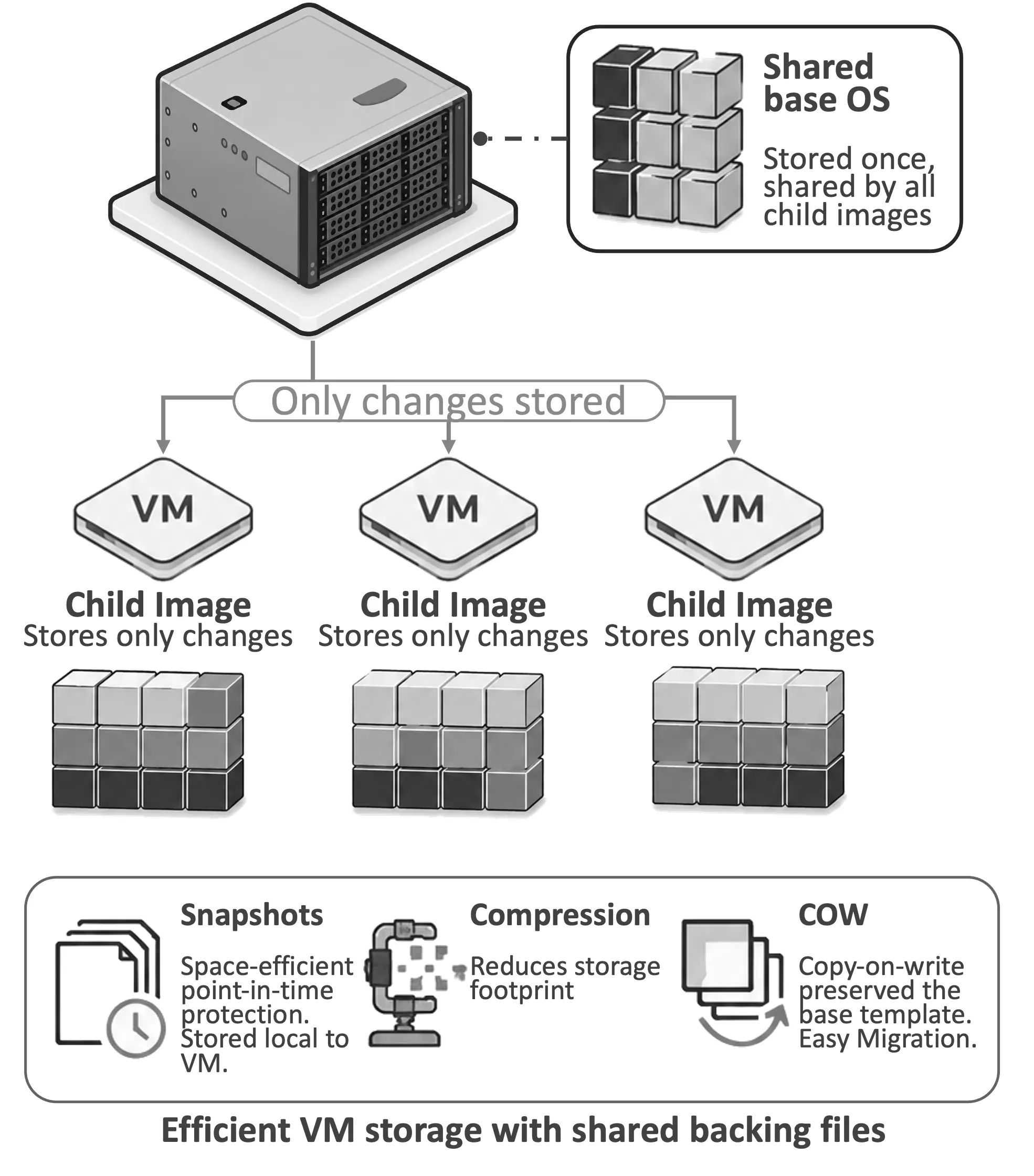Immutable shared bases, writable child images, copy-on-write, snapshots, and compression.