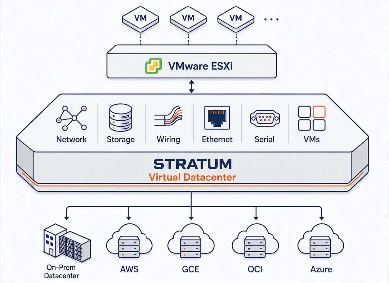 VMware workloads migrating into the STRATUM virtual datacenter model
