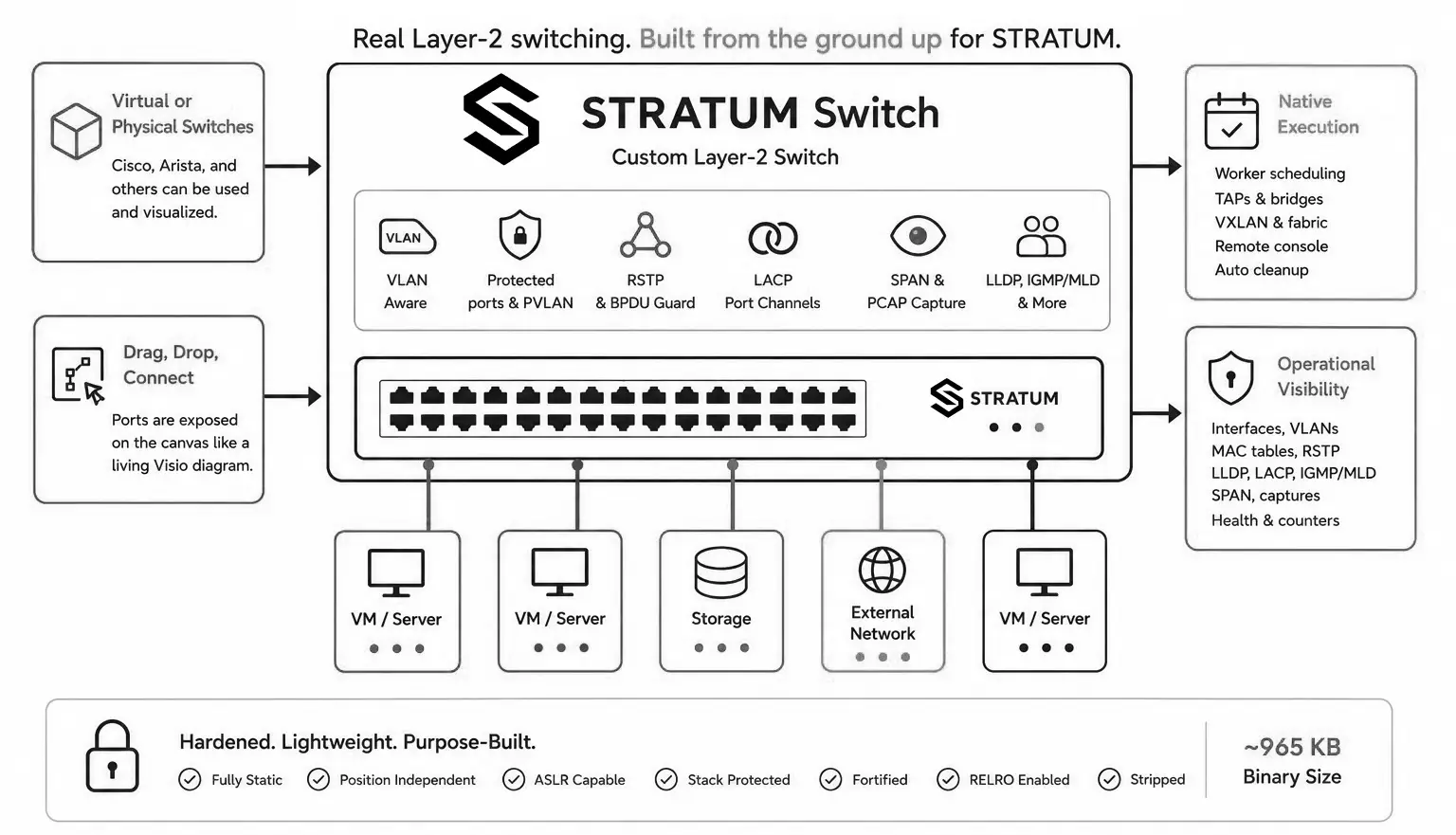 STRATUMswitch distributed virtual switch with versioned virtual ports, wiring, VLANs, and network fabric