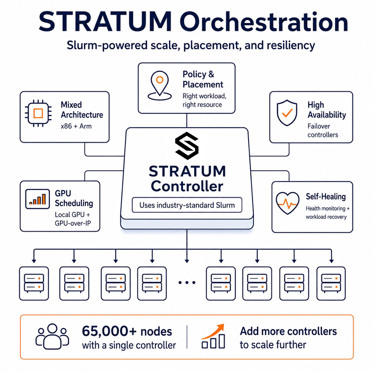 orchestration